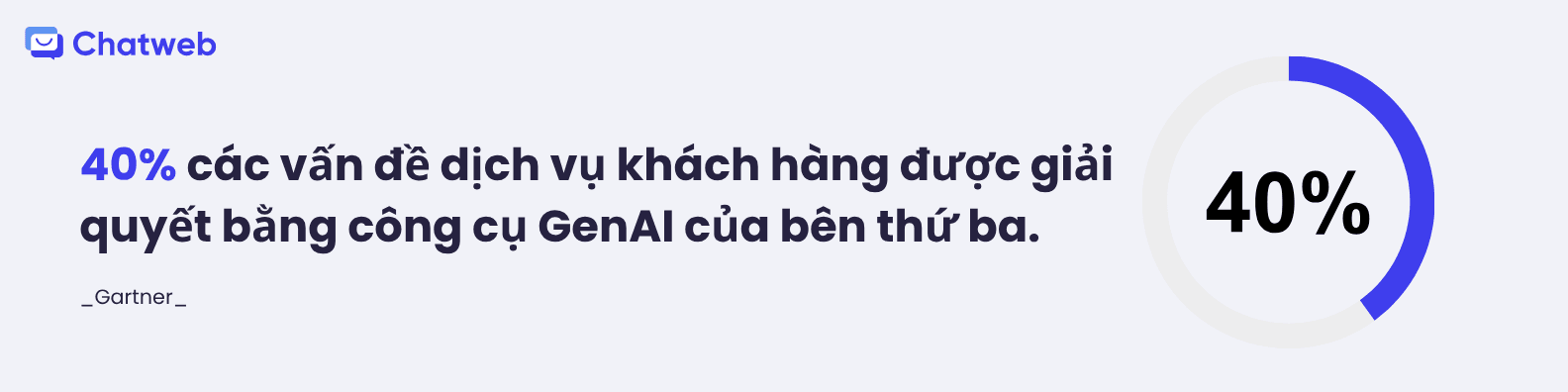 Hình ảnh thống kê của Chatweb: 40% các vấn đề khách hàng được giải quyết bằng GenAI theo Gartner.