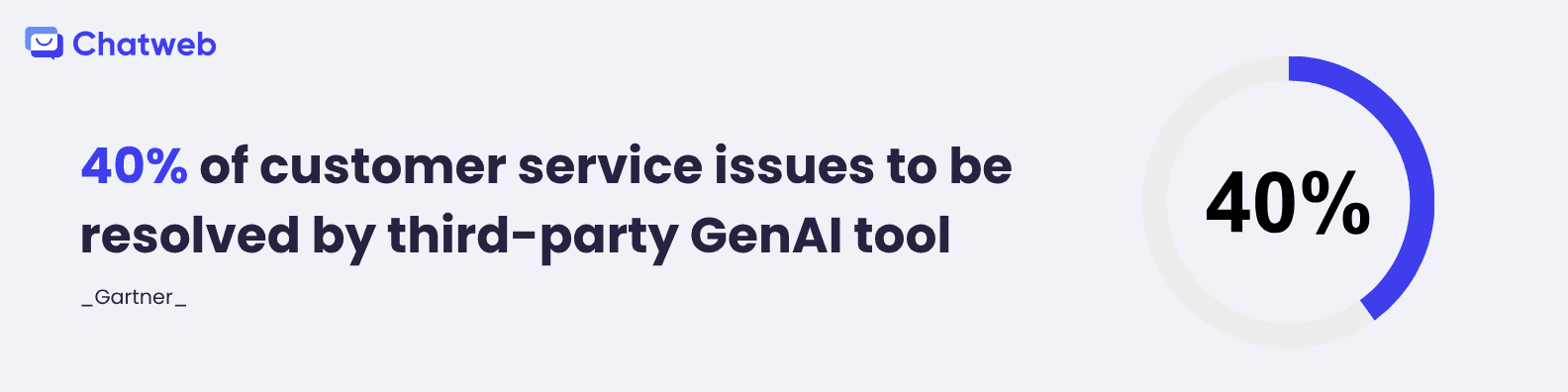 40% of customer service issues to be resolved by third-party GenAI tool.png
