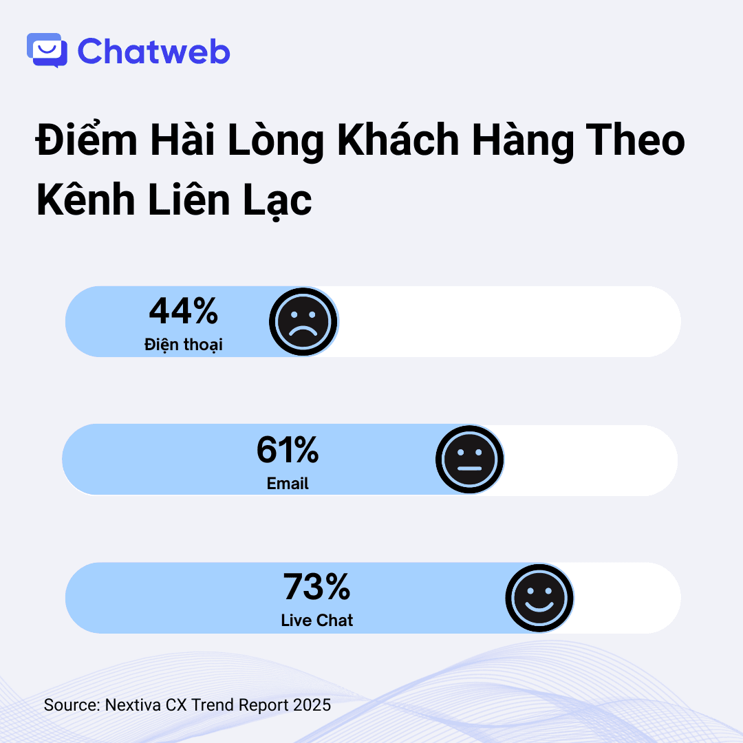 Hình ảnh: Điểm hài lòng của khách hàng theo kênh liên lạc