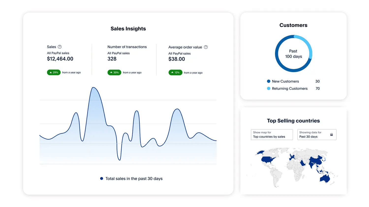Mosaic of reporting tools such as sales insights, new and returning customer charts, and graphs of shopper behavior trends.png