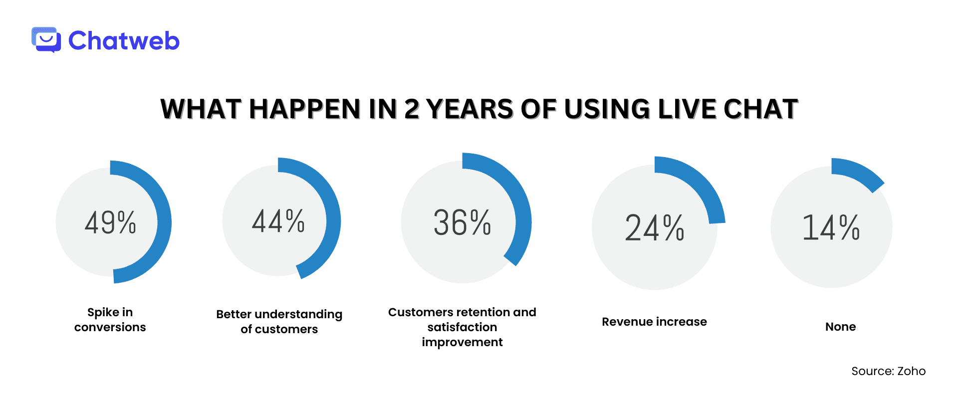 What happen in 2 years of using live chat.png