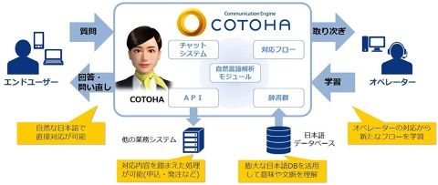 NTT Communications – 自然な日本語対応のAIサポート