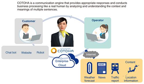 Mô hình hoạt động của COTOHA AI Chatbot kết nối khách hàng và nhân viên qua nền tảng đám mây.