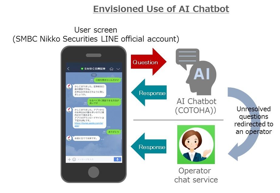 Quy trình hoạt động của chatbot AI trong dịch vụ chăm sóc khách hàng SMBC Nikko.