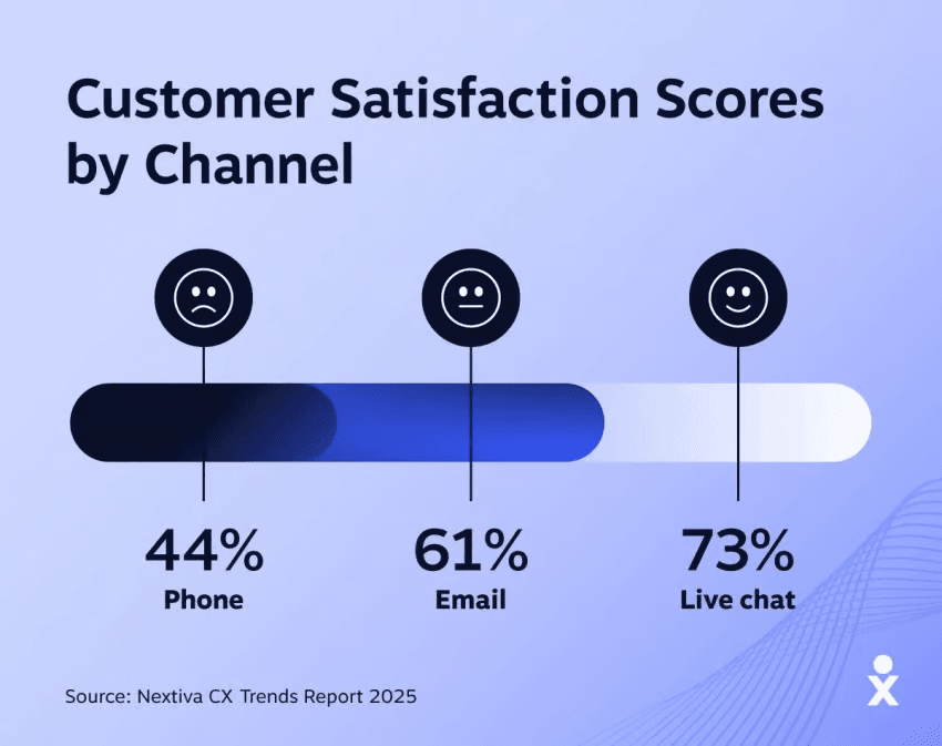 Customer Satisfaction scores by channel