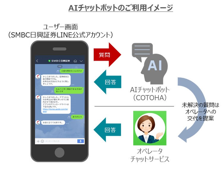 SMBC Nikko Securities – 高品質なAIチャットボットでコンタクトセンターを強化